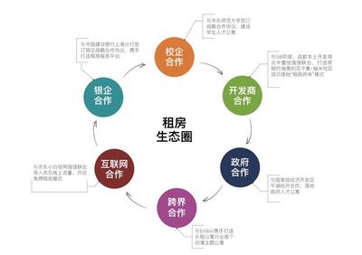 品牌房企逐鹿蓉城 成都长租公寓发展的四个W解析与创新赛事策划